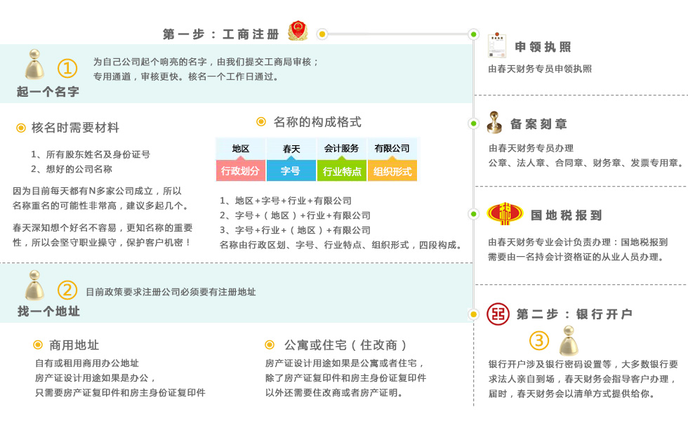 代办设立分公司注册流程你只需两步